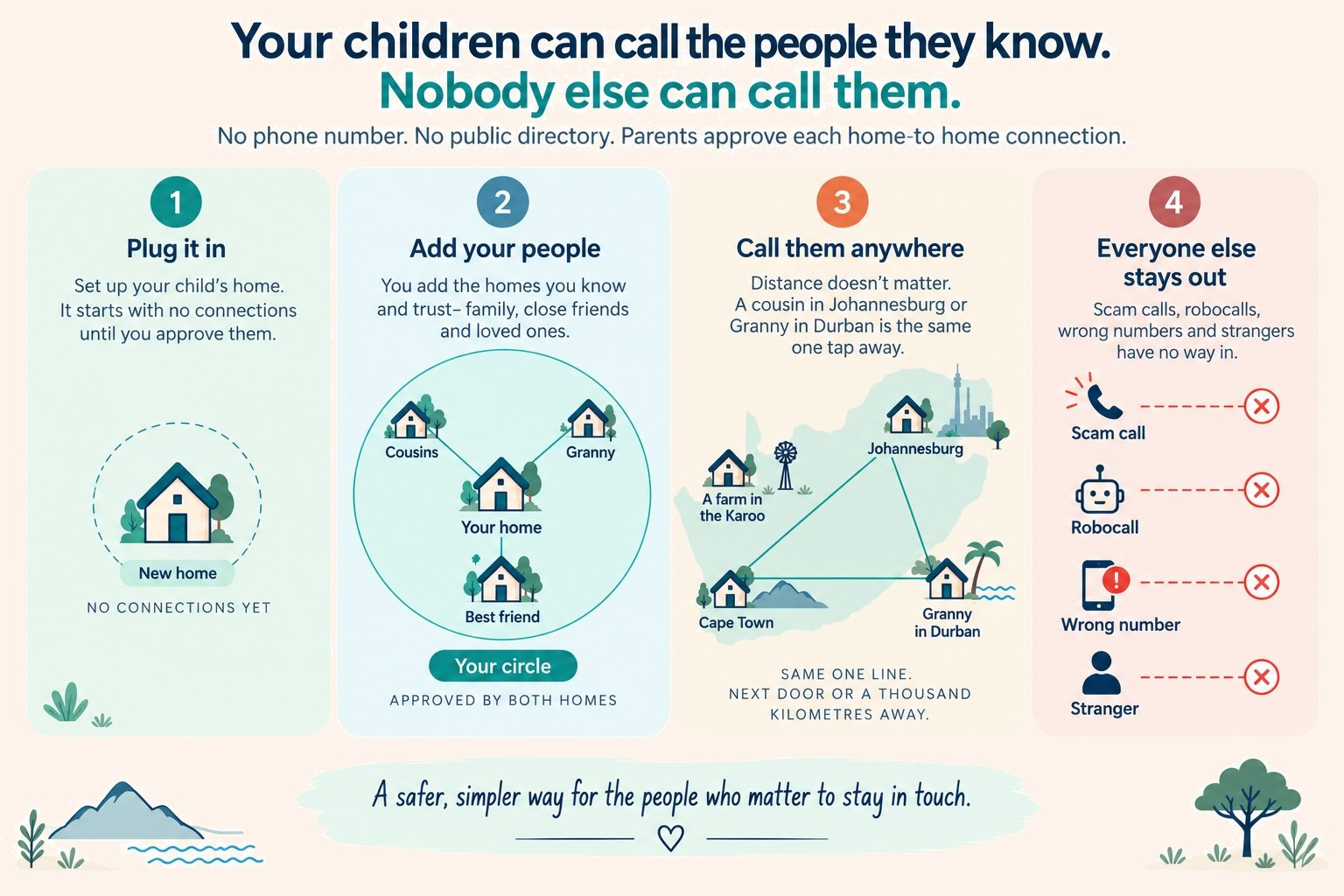 Four steps. One, plug it in: a new home starts with no connections until a parent approves them. Two, add your people: cousins, Granny and a best friend inside your circle, approved by both homes. Three, call them anywhere: a map of South Africa joining Cape Town, a farm in the Karoo, Johannesburg and Granny in Durban, the same one line next door or a thousand kilometres away. Four, everyone else stays out: a scam call, a robocall, a wrong number and a stranger each stopped with a red cross.